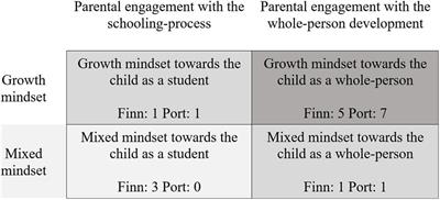 How Finnish and Portuguese Parents’ Implicit Beliefs About Learning Actualize at Home